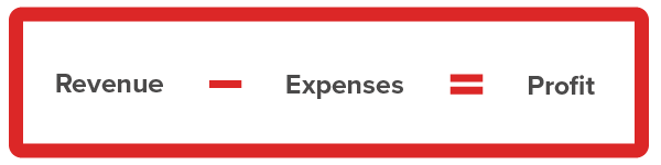 Revenue minus Expenses equals Profit